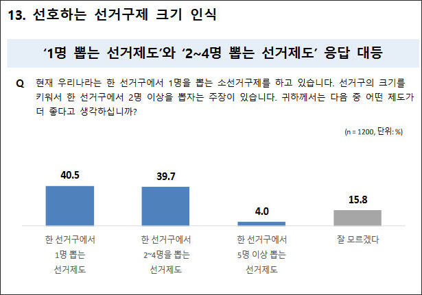 자료. 국회 정치개혁특별위원회 정치개혁 국민인식조사 결과(2023.2.14)