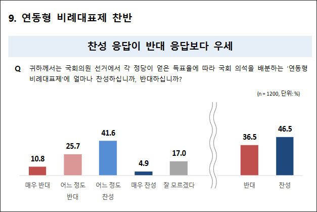 자료. 국회 정치개혁특별위원회 정치개혁 국민인식조사 결과(2023.2.14)