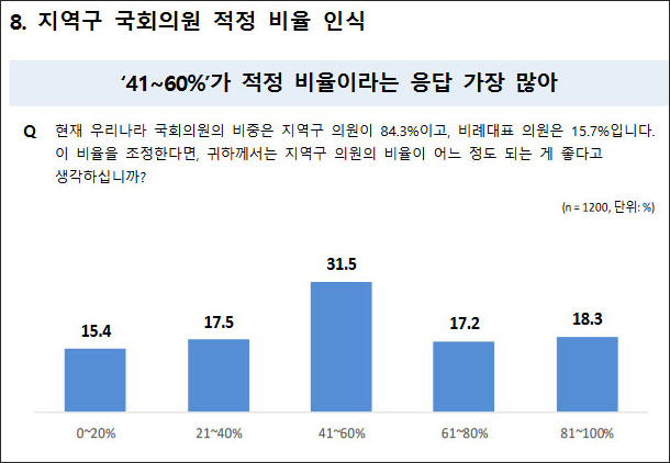 자료. 국회 정치개혁특별위원회 정치개혁 국민인식조사 결과(2023.2.14)