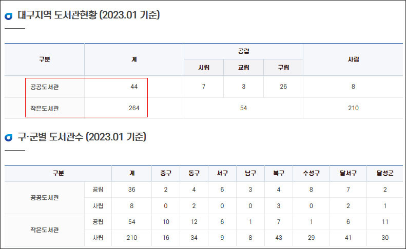 자료 출처. 대구통합도서관 홈페이지 '도서관 통계'