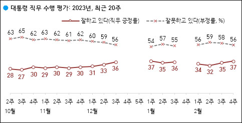 자료. 한국갤럽(2023.2.24)