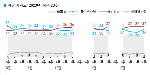 자료. 한국갤럽(2023.2.24)