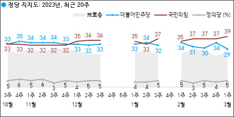 자료. 한국갤럽(2023.3.3)