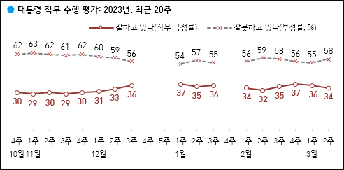 자료. 한국갤럽(2023.3.10)