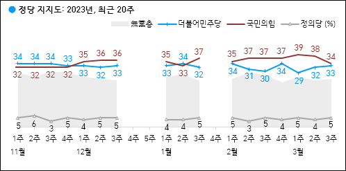 자료. 한국갤럽(2023.3.17)