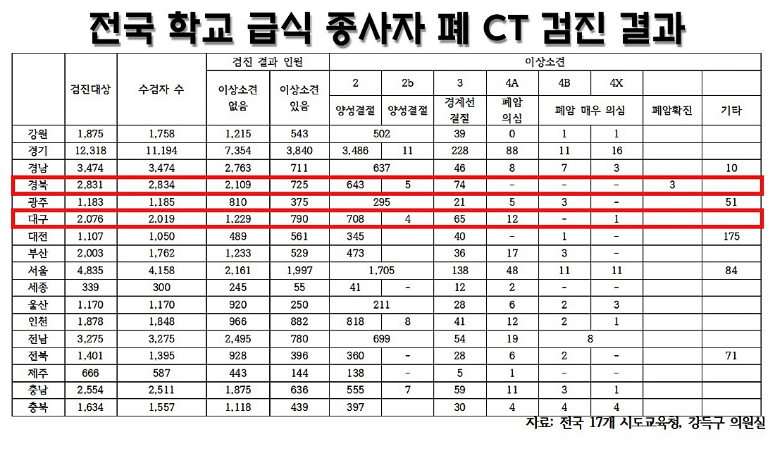 17개 시.도 학교 급식종사자 폐CT 검진 결과(2023년 3월 7일 기준) / 자료.민주당 강득구 의원실