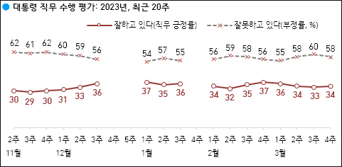 자료. 한국갤럽(2023.3.24)