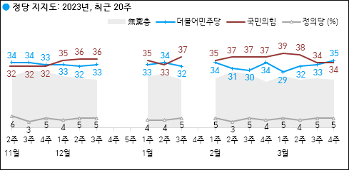 자료. 한국갤럽(2023.3.24)