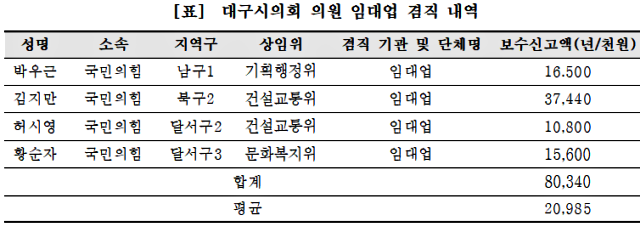 대구시의원 부동산 임대업 겸직 내역 / 자료.대구경실련