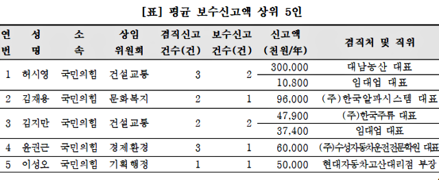 대구시의원 겸직 평균 보수신고액 상위 5인 / 자료.대구경실련