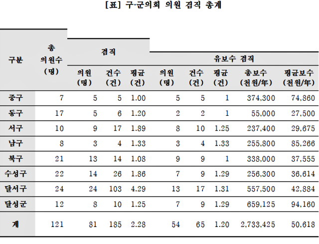 대구 기초의원 겸직 내용 / 자료.대구경실련
