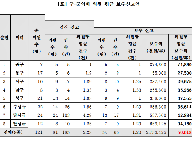 대구 기초의원들 겸직 평균 보수 신고액 / 자료.대구경실련