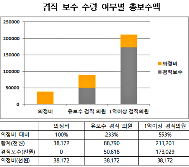 대구 지방의원 겸직 보수 수령 여부별 전체 보수액 / 자료.대구경실련