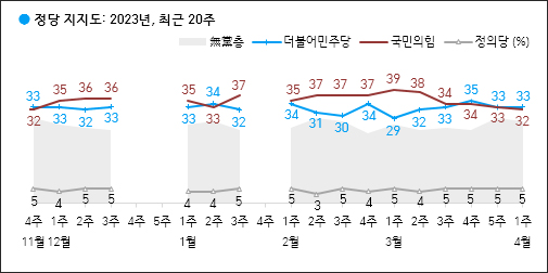 자료. 한국갤럽(2023.4.7)
