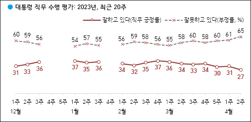 자료. 한국갤럽(2023.4.14)