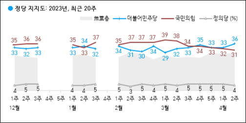 자료. 한국갤럽(2023.4.14)