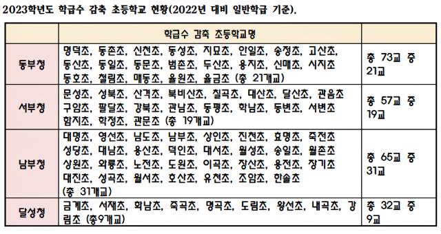 '2023학년도 대구지역 학급수 감축 초등학교 현황'/ 자료.전교조대구지부