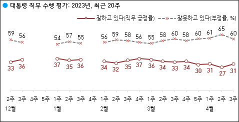 자료. 한국갤럽(2023.4.21)