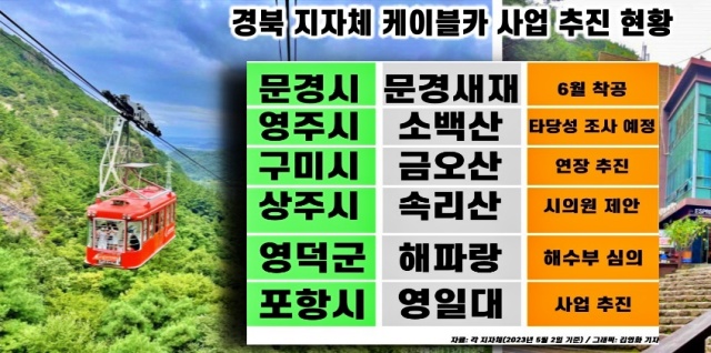 경북 지자체 케이블카 사업 추진 형황(2023.5.2 기준) / 자료.각 지자체, 그래픽.평화뉴스 김영화 기자