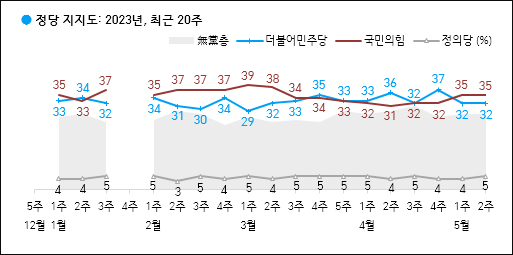 자료. 한국갤럽(2023.5.12)