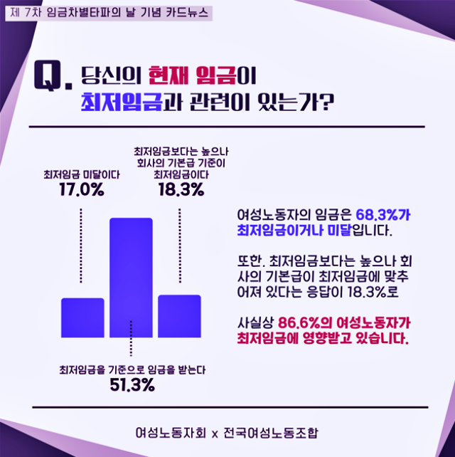"현재 임금이 최저임금과 관련 있는가" / 자료.대구여성노동자회 제공
