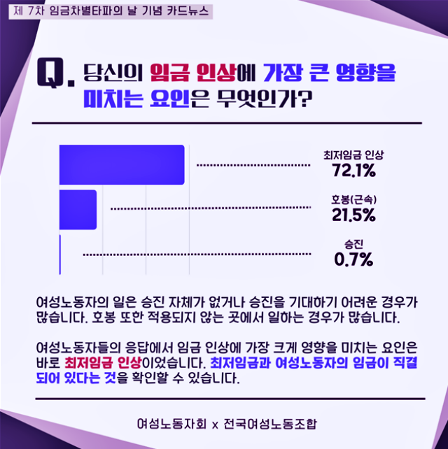 "임금 인상에 가장 큰 영향을 미치는 요인은 무엇인가" / 자료.대구여성노동자회 제공