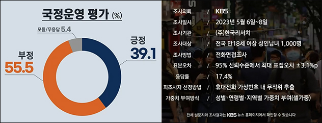 KBS 뉴스 <윤 대통령 국정운영 "잘한다' 39.1%, "못한다" 55.5%>(2023.5.10) 방송 캡처