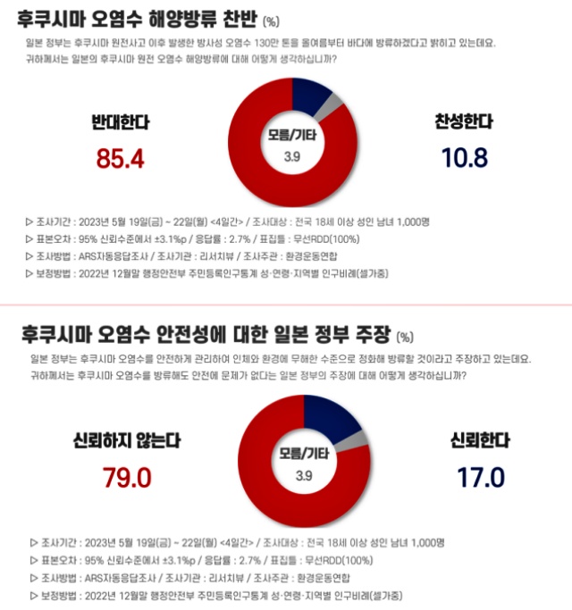 일본 후쿠시마 오염수 해양 방류 찬반 전국 조사 결과 "반대" 85.4% 응답 / 자료.리서치뷰