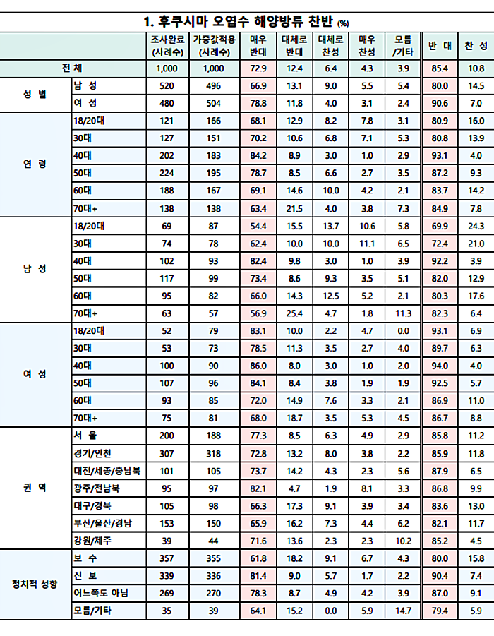 일본 후쿠시마 오염수 해양 방류 찬반...대구경북 "반대" 83.6% 응답 / 자료.리서치뷰