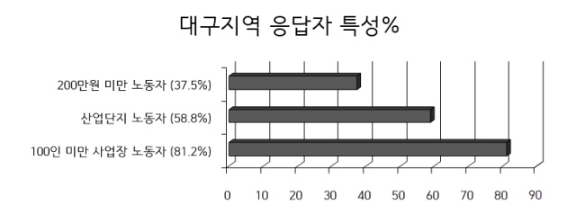 2023년 대구 노조 미가입자 대상 임금 실태조사 '대구지역 응답자 특성'(2023.6.26) / 자료.민주노총대구지역본부