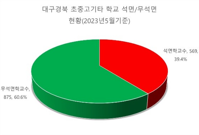 대구경북 초중고, 기타학교 석면과 무석면 현황(2023년 5월 기준) / 자료.환경보건시민센터