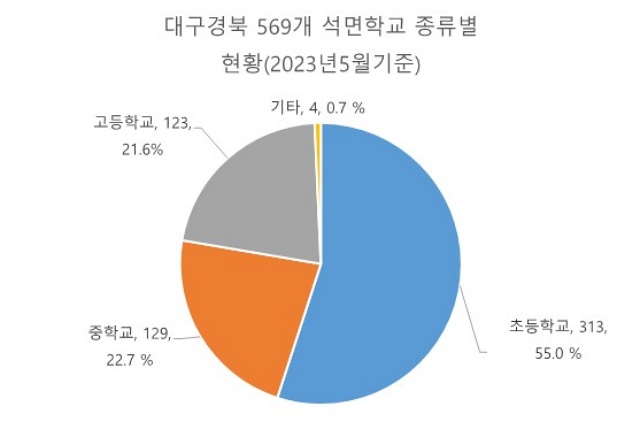 대구경북 569곳 석면 학교 종류별 현황(2023년 5월 기준) / 자료.환경보건시민센터