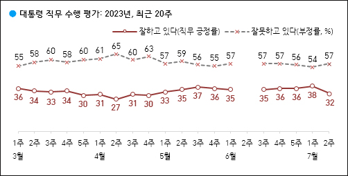 자료. 한국갤럽(2023.7.14)