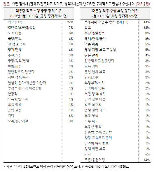 자료. 한국갤럽(2023.7.14)