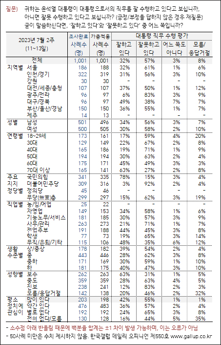 자료. 한국갤럽(2023.7.14)