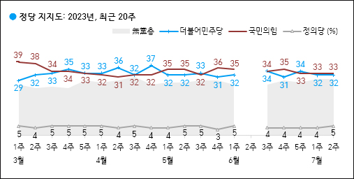 자료. 한국갤럽(2023.7.14)