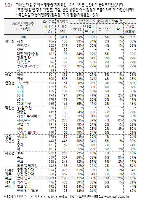 자료. 한국갤럽(2023.7.14)