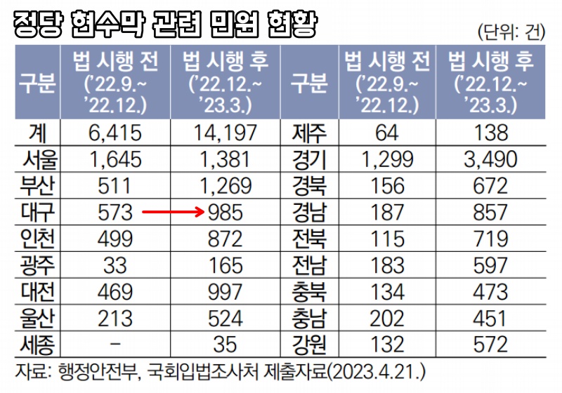 '정당 현수막 민원 현황' / 표.행안부 국회입법조사처 제출 자료