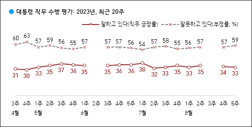 자료. 한국갤럽(2023.9.1)