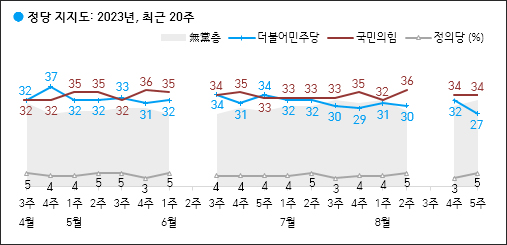 자료. 한국갤럽(2023.9.1)
