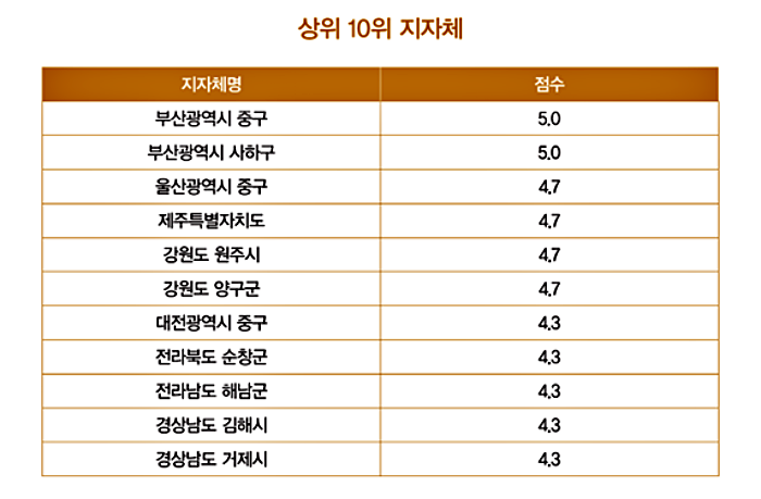 2023년도 상반기 '1회용품 줄이기' 대응 정책, 전국 지자체 상위 10위, 하위 10위 / 자료.환경운동연합