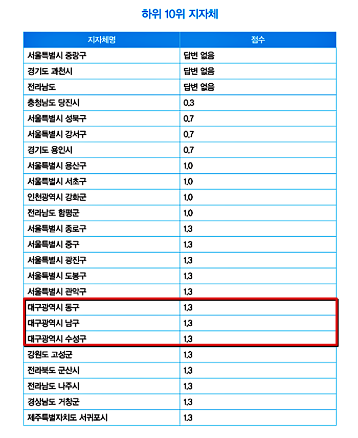 '1회용품 줄이기' 대응 정책 하위 10위 지자체 / 자료.환경운동연합