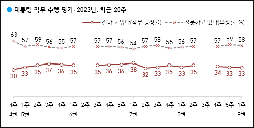 자료. 한국갤럽(2023.9.8)