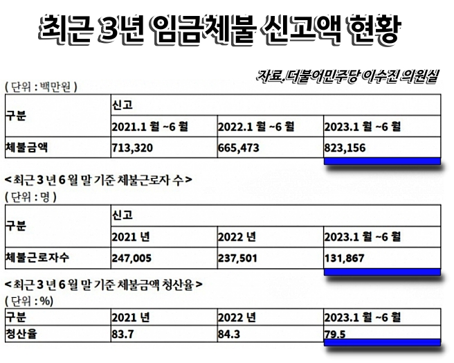 2021~2023년 최근 3년 임금체불 신고액 현황 / 자료. 민주당 이수진 의원실