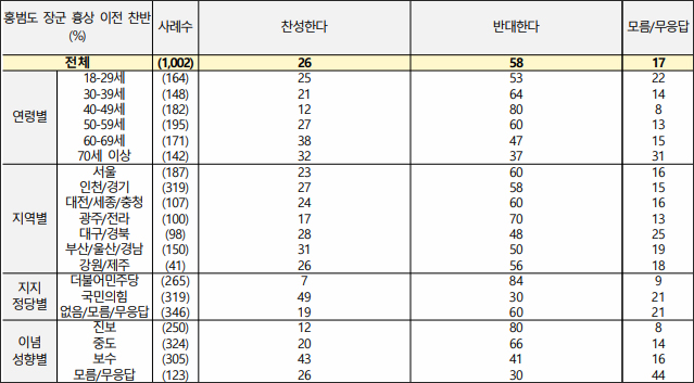 자료. 전국지표조사(NBS. 2023.9.14)