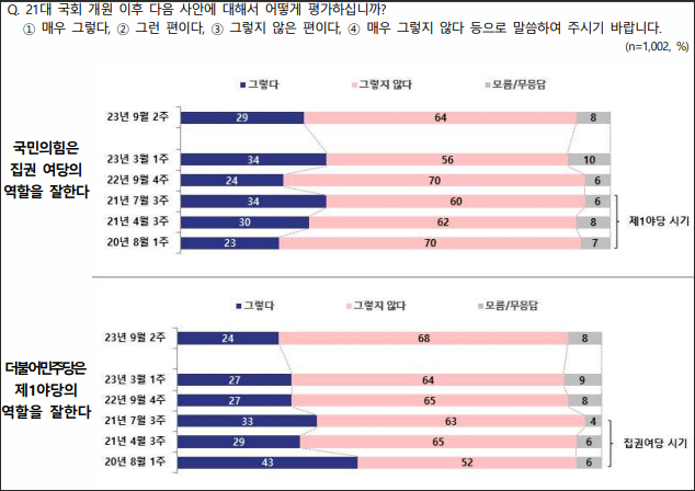 자료. 전국지표조사(NBS. 2023.9.14)