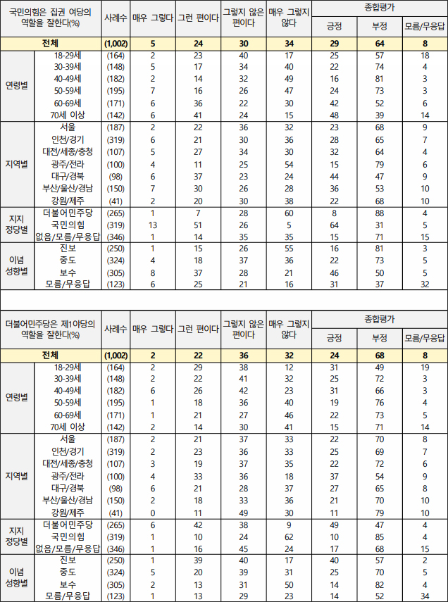 자료. 전국지표조사(NBS. 2023.9.14)