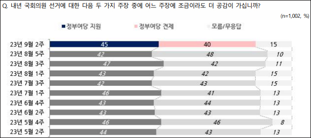 자료. 전국지표조사(NBS. 2023.9.14)