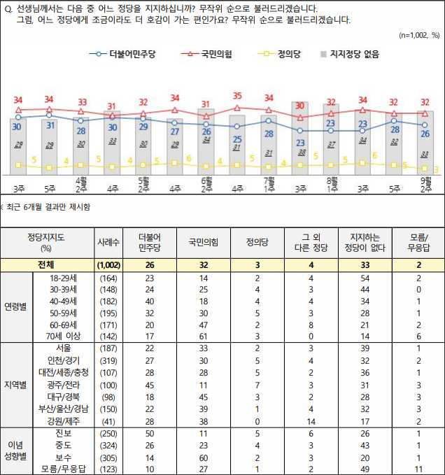 자료. 전국지표조사(NBS. 2023.9.14)