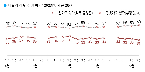 자료. 한국갤럽(2023.9.15)